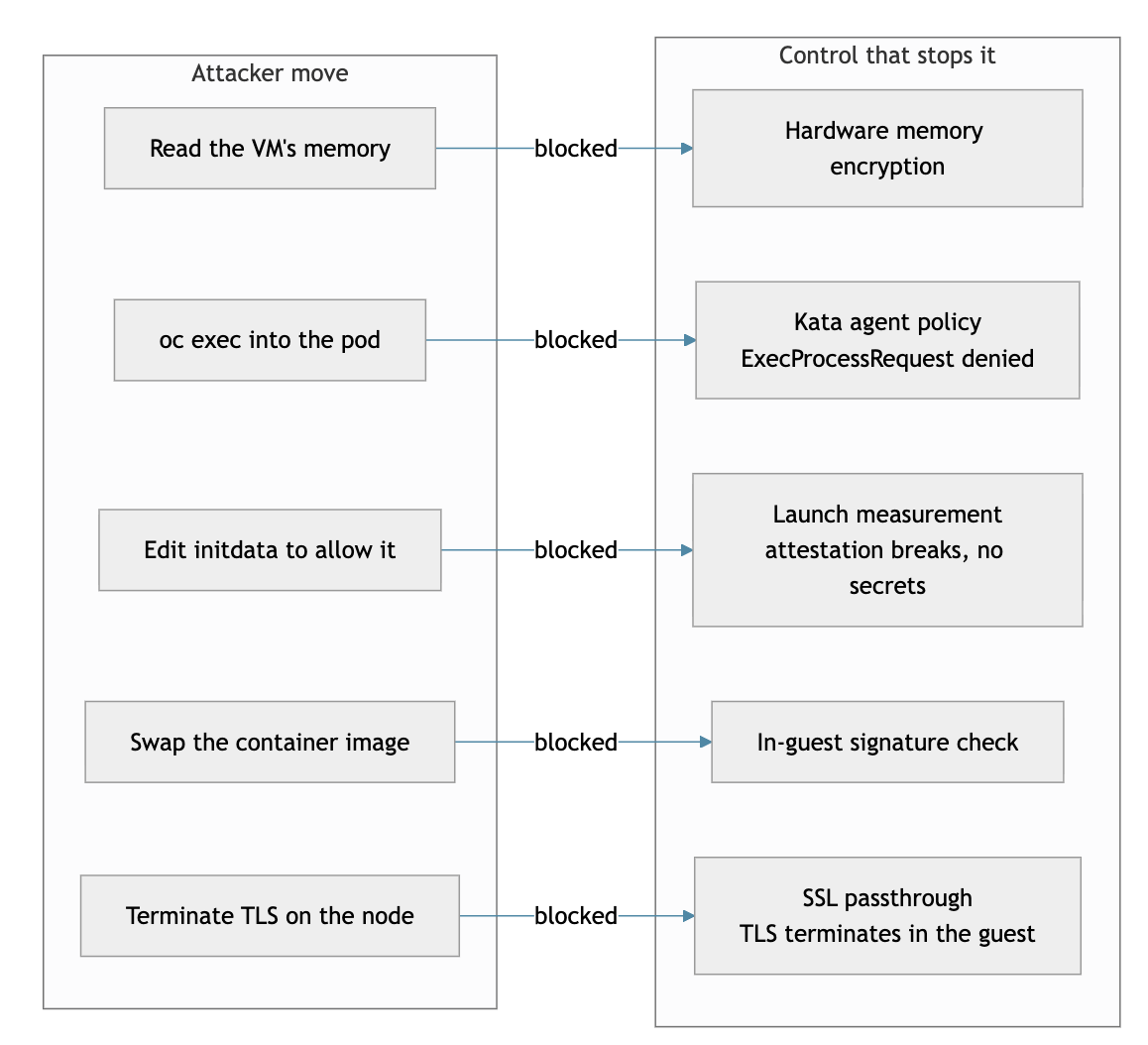 Attacker moves versus controls