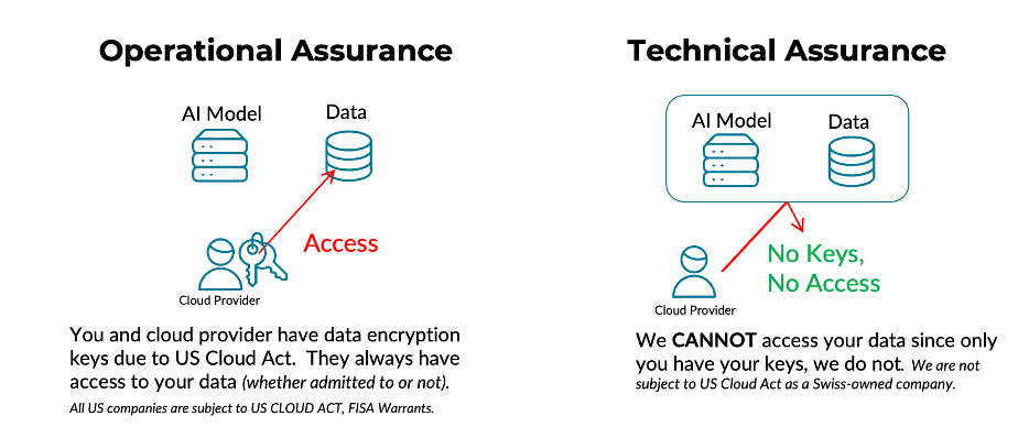 Operational vs Technical Assurance