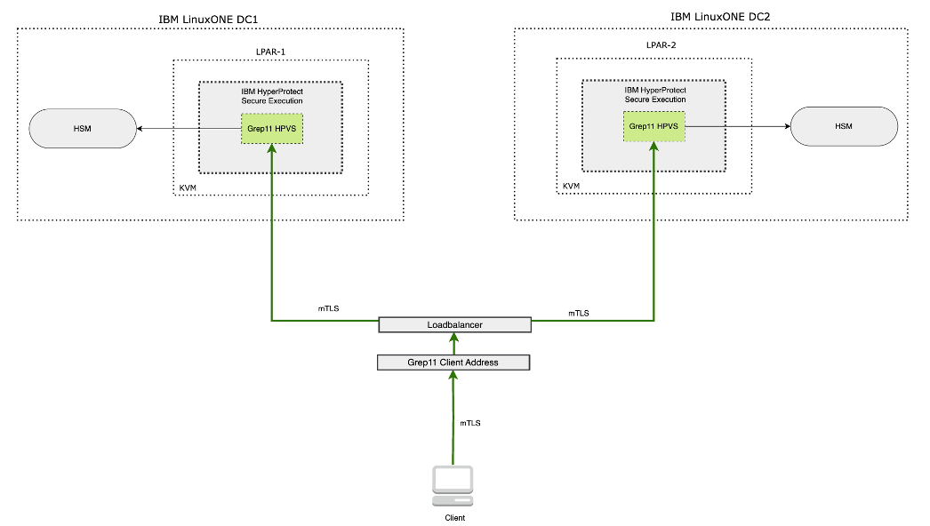 Cloud HSM Service Architecture